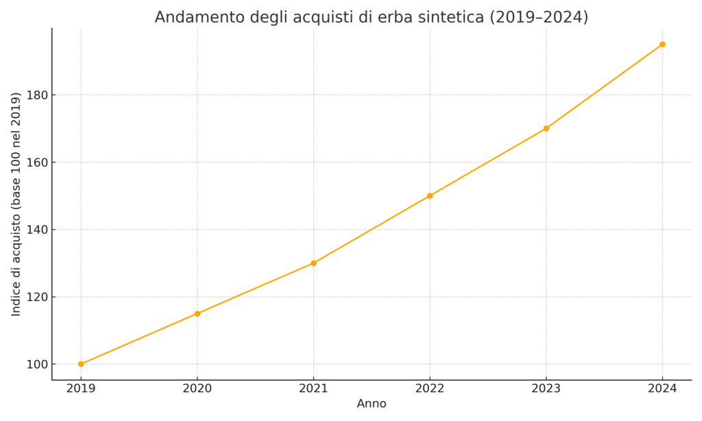 andamento-erba-sintetica-2019-2024