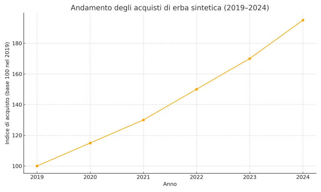 andamento-erba-sintetica-2019-2024